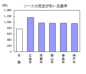 ソースの支出が多い広島市（詳細はそれぞれのエクセルデータを参照してください）