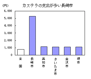 カステラの支出が多い長崎市（詳細はそれぞれのエクセルデータを参照してください）