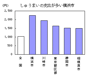 しゅうまいの支出が多い横浜市（詳細はそれぞれのエクセルデータを参照してください）