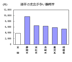 緑茶の支出が多い静岡市（詳細はそれぞれのエクセルデータを参照してください）