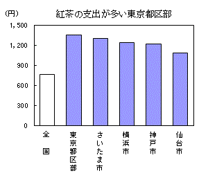 紅茶の支出が多い東京都区部（詳細はそれぞれのエクセルデータを参照してください）