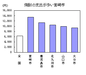 焼酎の支出が多い宮崎市（詳細はそれぞれのエクセルデータを参照してください）