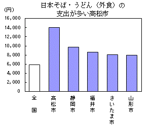 日本そば・うどん（外食）の支出が多い高松市（詳細はそれぞれのエクセルデータを参照してください）