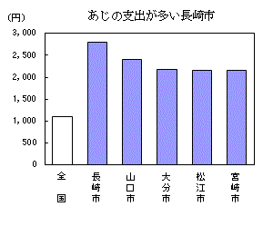 あじの支出が多い長崎市（詳細はそれぞれのエクセルデータを参照してください）