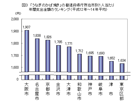 図3　「うなぎのかば焼き」の都道府県庁所在市別1人当たり
年間支出金額のランキング（平成12年〜14年平均）