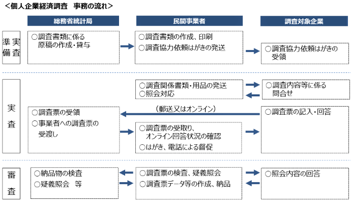 個人企業経済調査年報 平成４年度/日本統計協会/総務庁統計局