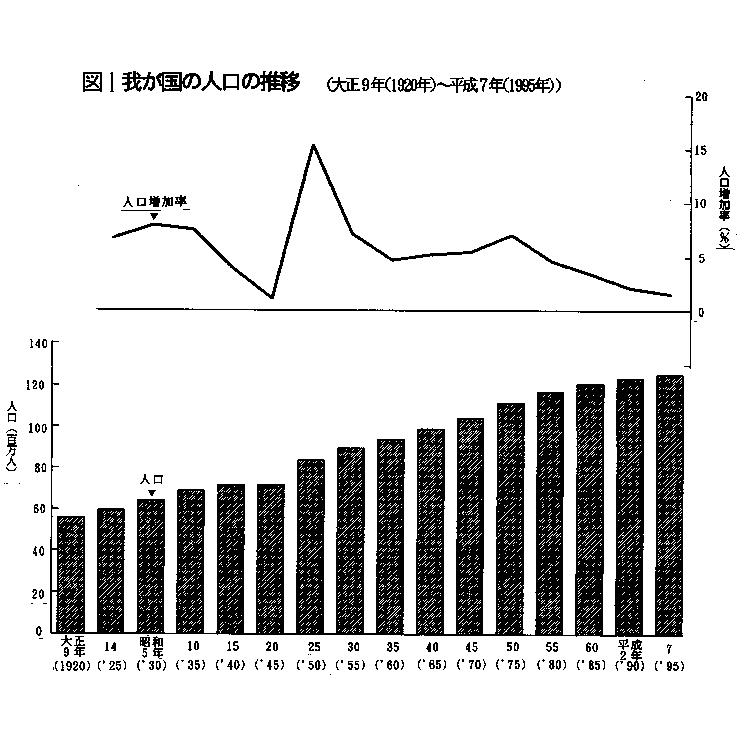 図1　我が国の人口の推移（大正9年(1920年)〜平成7年(1995年)）