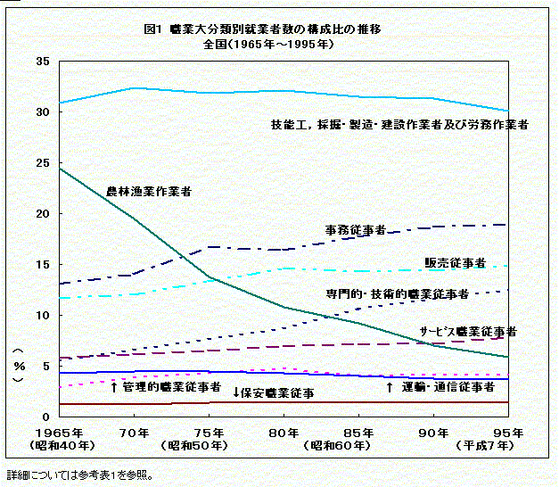図1　職業大分類別就業者数の構成比の推移　全国（1965年〜1995年）