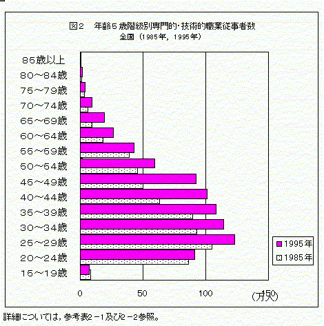 図2　年齢5歳階級別専門的・技術的職業従事者数　全国（1985年，1995年）