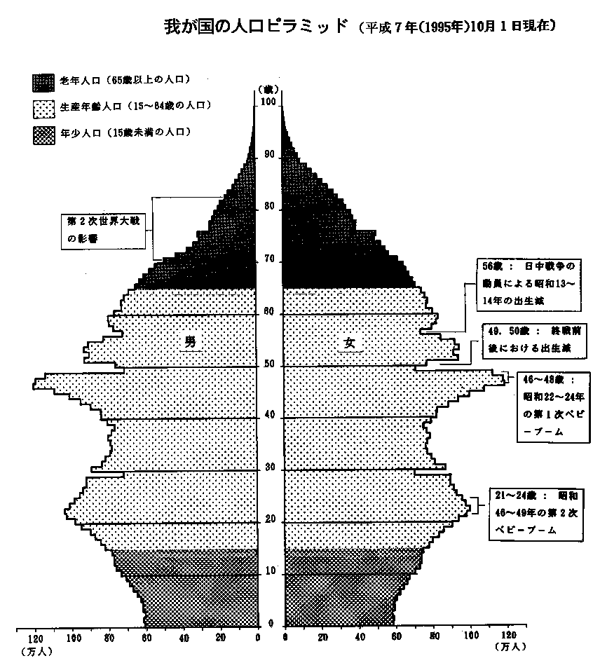 我が国の人口ピラミッド（平成7年（1995年）10月1日現在）