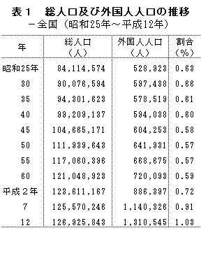 表1　総人口及び外国人人口の推移-全国（昭和25年〜平成12年）