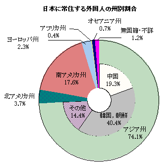 参考　日本に常住する外国人の州別割合