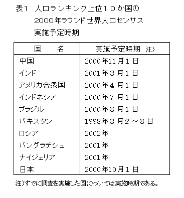 世界 の 人口 ランキング 2020