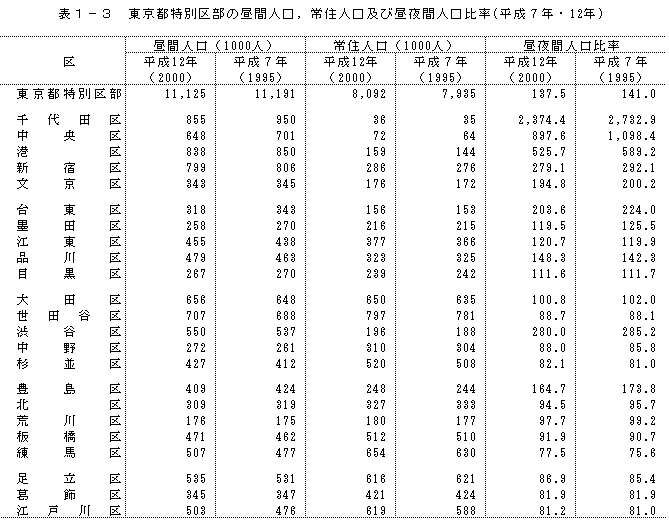 表1-3　東京都特別区部の昼間人口，常住人口及び昼夜間人口比率(平成7年・12年) 