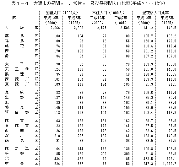 表1-4　大阪市の昼間人口，常住人口及び昼夜間人口比率(平成7年・12年)