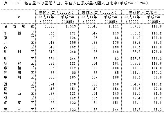 表1-5　名古屋市の昼間人口，常住人口及び昼夜間人口比率(平成7年・12年)