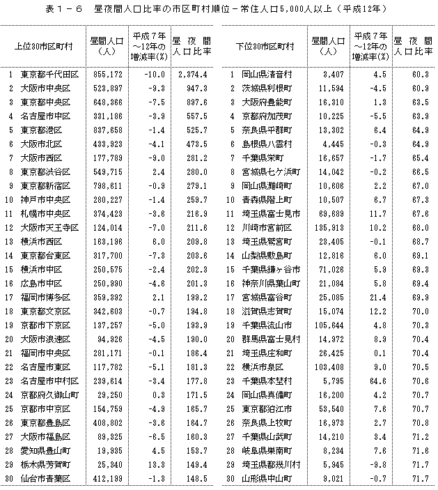 \1-6@Ԑl䗦̎s撬-Zl5,000ȏi12Nj