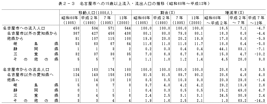 表2-3　名古屋市への15歳以上流入・流出人口の推移（昭和60年〜平成12年）