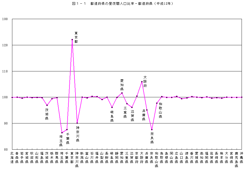 図1-1　都道府県別昼夜間人口比率（平成12年）