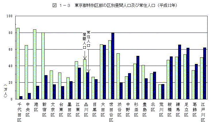 図1-3　東京都特別区部の区別昼間人口及び常住人口(平成12年)