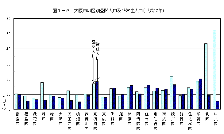 図1-5　大阪市の区別昼間人口及び常住人口（平成12年）