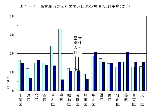 図1-7 名古屋市の区別昼間人口及び常住人口（平成12年）