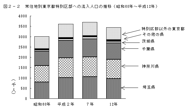 図2-2　常住地別東京都特別区部への流入人口の推移（昭和60年〜平成12年）