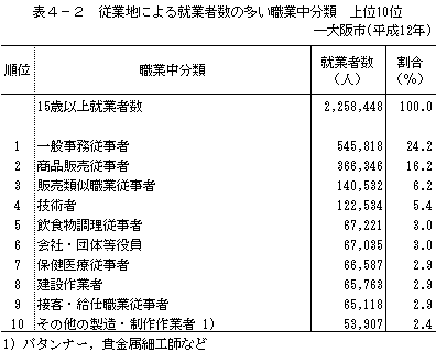 表4-2　従業地による就業者数の多い職業中分類　上位10位-大阪市（平成12年）