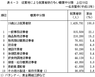 表4-3　従業地による就業者数の多い職業中分類　上位10位-名古屋市（平成12年）