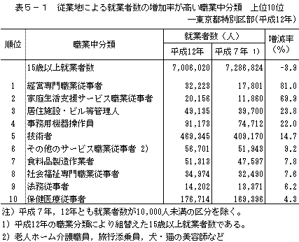 表5-1　従業地による就業者数の増減率が高い職業中分類　上位10位-東京都特別区部（平成12年）