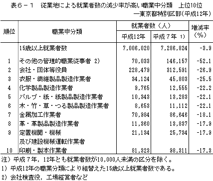 表6-1　従業地による就業者数の減少率が高い職業中分類　上位10位-東京都特別区部（平成12年）