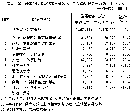 表6-2　従業地による就業者数の減少率が高い職業中分類　上位10位-大阪市（平成12年）