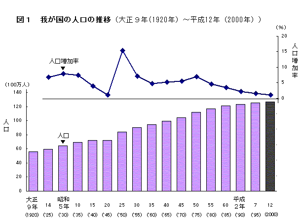 図1　わが国の人口の推移（正9年〜平成12年）