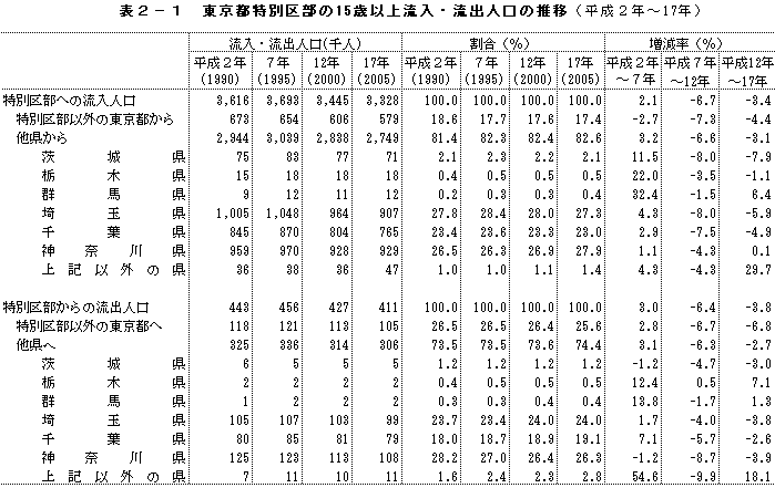 \2-1@sʋ敔15Έȏ㗬Eol̐ځi2N`17Nj