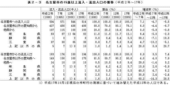 表2-3　名古屋市の15歳以上流入・流出人口の推移（平成2年〜17年）