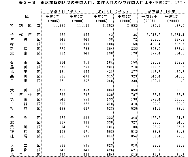 表3-3　東京都特別区部の昼間人口，常住人口及び昼夜間人口比率（平成12年，17年）