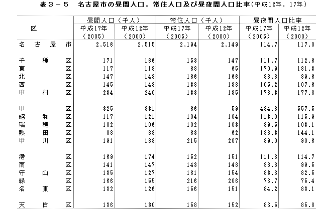 表3-5　名古屋市の昼間人口，常住人口及び昼夜間人口比率（平成12年，17年）