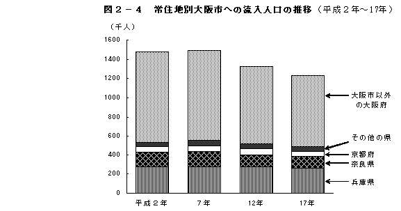 図2-4　常住地別大阪市への流入人口の推移（平成2年〜17年）