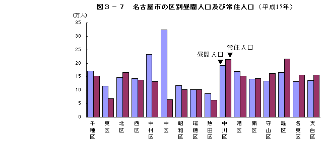 図3-7　名古屋市の区別昼間人口及び常住人口（平成17年）
