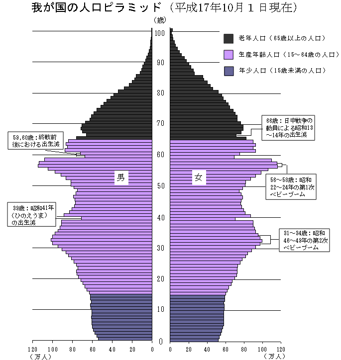 わが国の人口ピラミッド