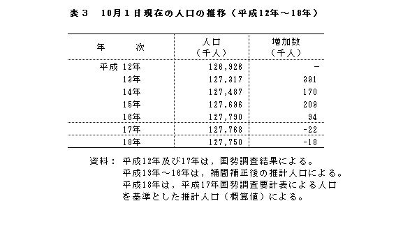表3　10月1日現在の人口の推移（平成12年〜17年）