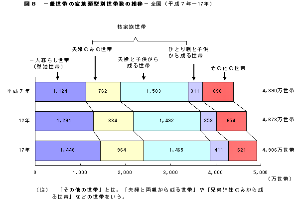 図8　一般世帯の家族類型別世帯数の推移-全国（平成7年〜17年）