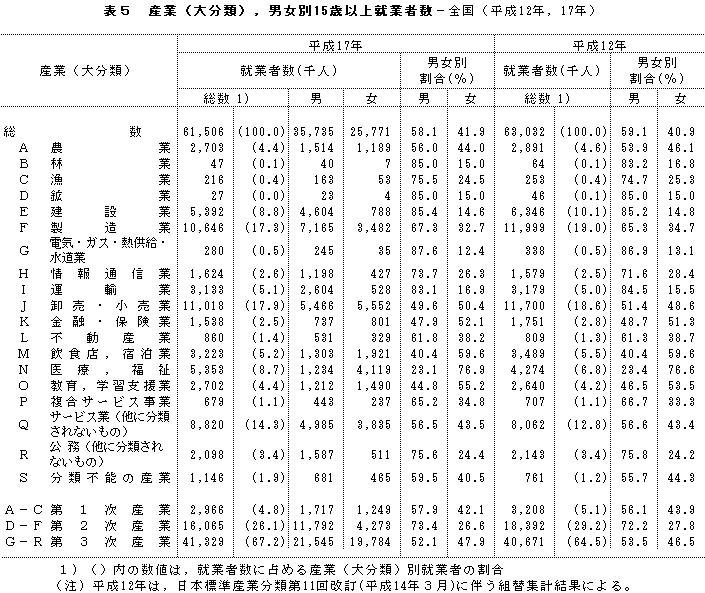 統計局ホームページ 3 産業