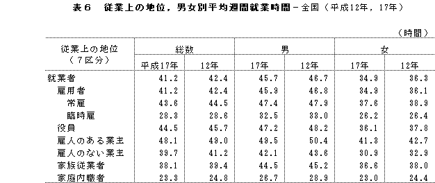 表6　従業上の地位，男女別平均週間就業時間-全国（平成12年，17年）