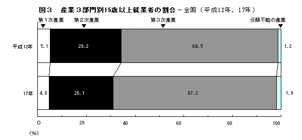 統計局ホームページ 3 産業