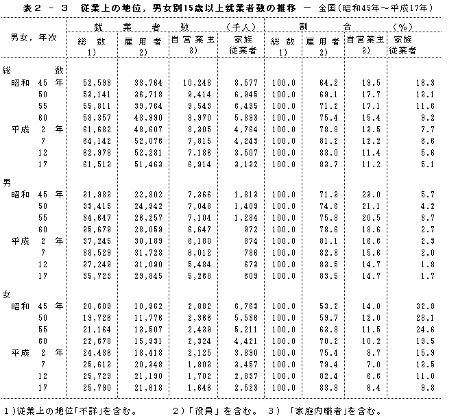 \2-3@]Ə̒nʁCj15ΈȏAƎҐ̐-Sia45N`17Nj