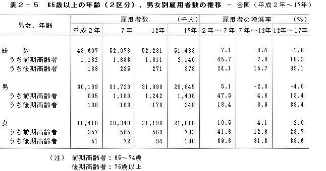 \2-5@65Έȏ̔Ni2敪jCjʌٗpҐ̐-Si2N`17Nj