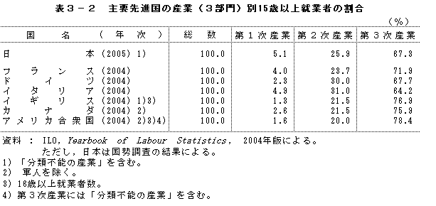 統計局ホームページ Iii 変化する産業 職業構造