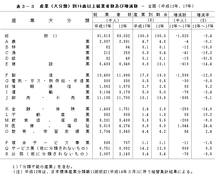 統計局ホームページ Iii 変化する産業 職業構造