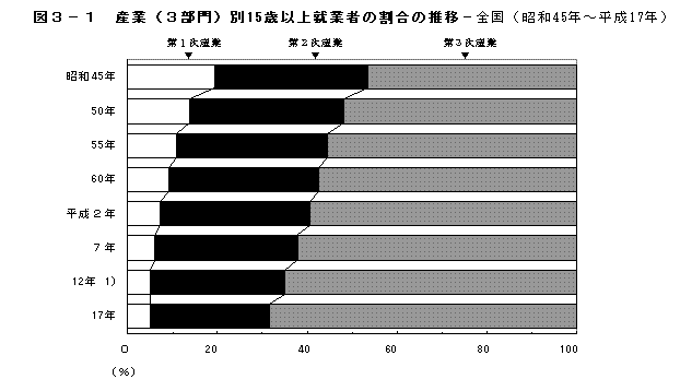 統計局ホームページ Iii 変化する産業 職業構造